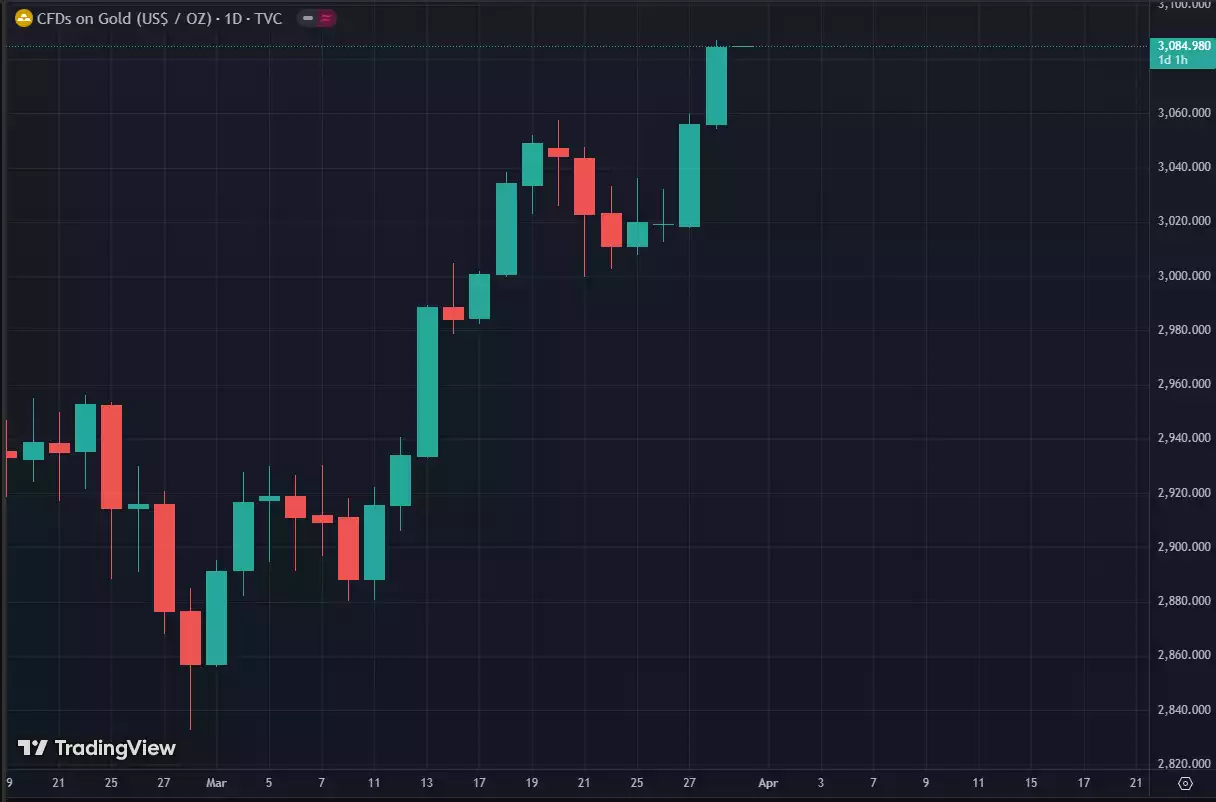 CFDs on Gold USD per Oz - 1 Day Chart March 2025 CFDs on Gold USD per Oz - 1 Day Chart March 2025